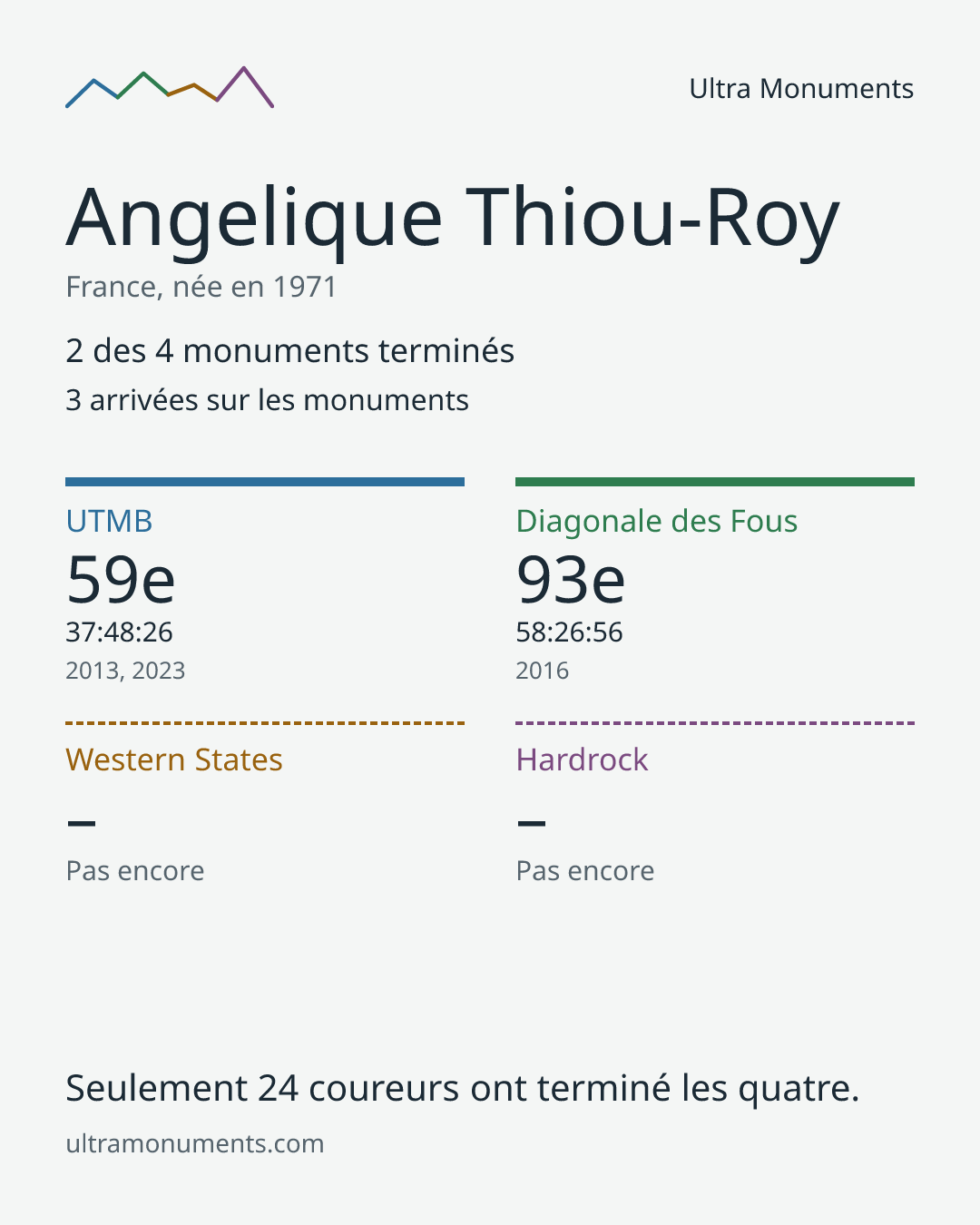 Carte des résultats de Angelique Thiou-Roy