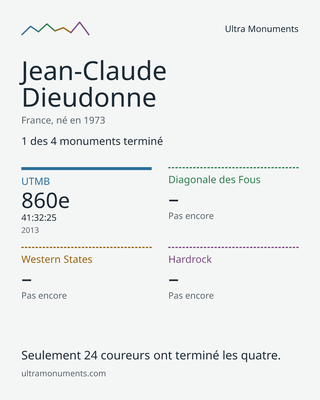 Carte des résultats de Jean-Claude Dieudonne