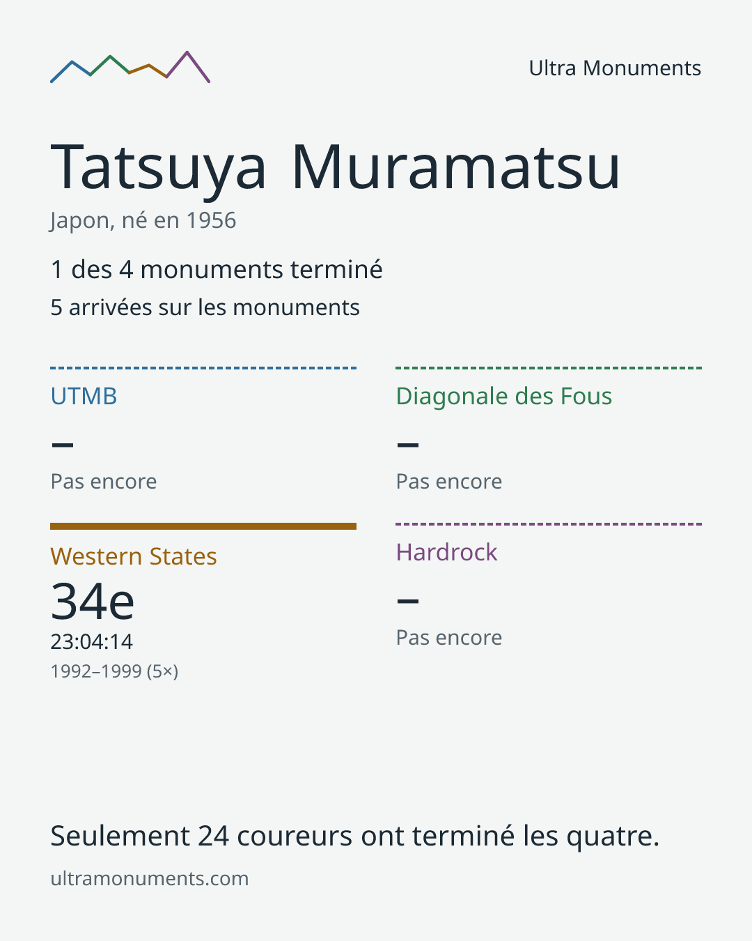 Carte des résultats de Tatsuya Muramatsu