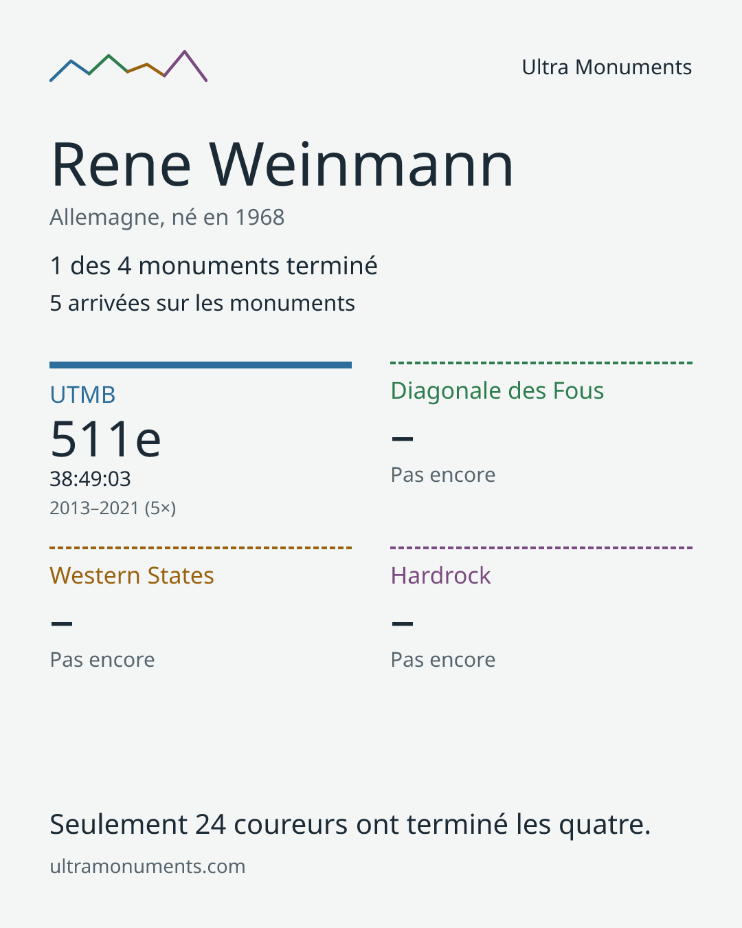 Carte des résultats de Rene Weinmann