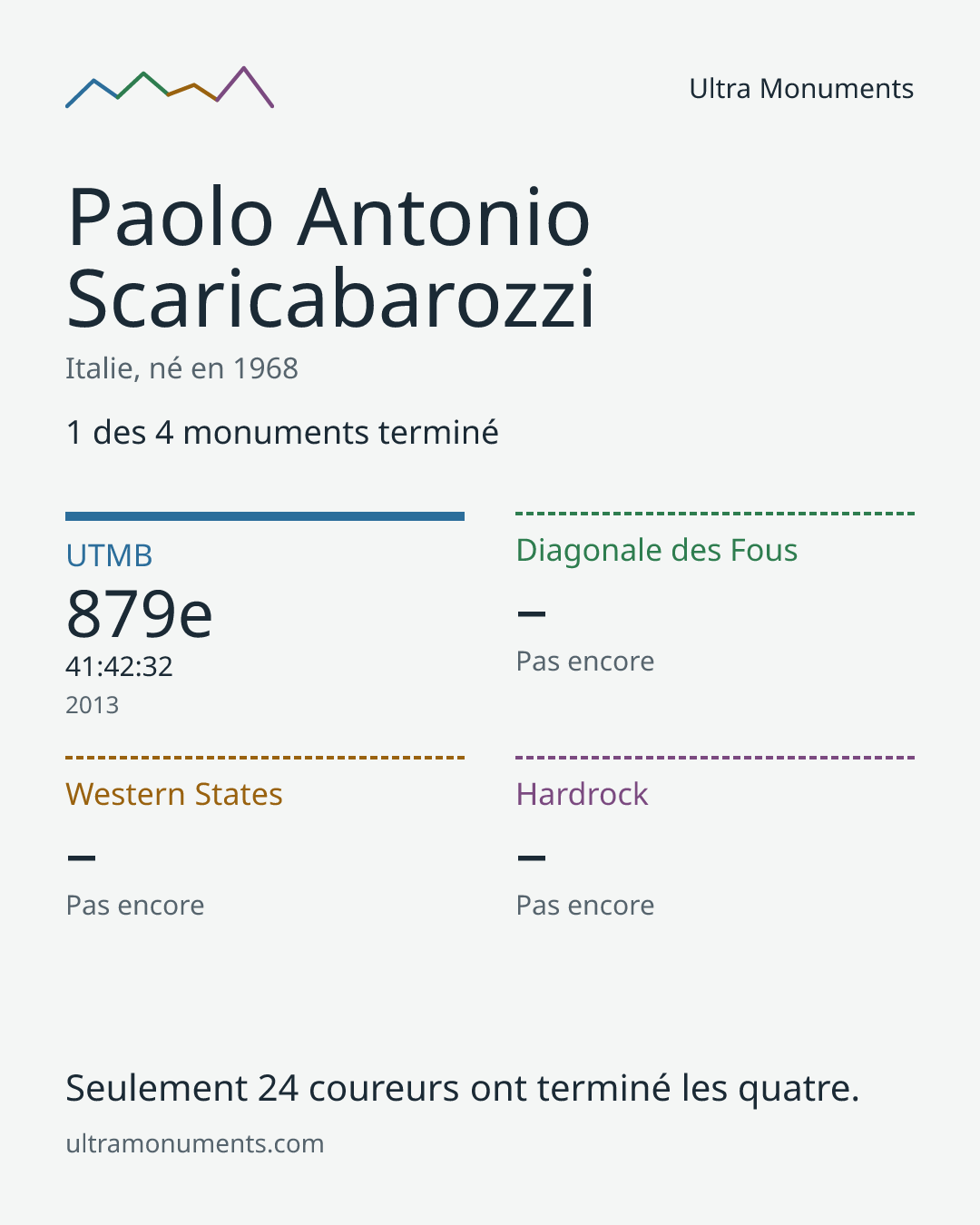 Carte des résultats de Paolo Antonio Scaricabarozzi