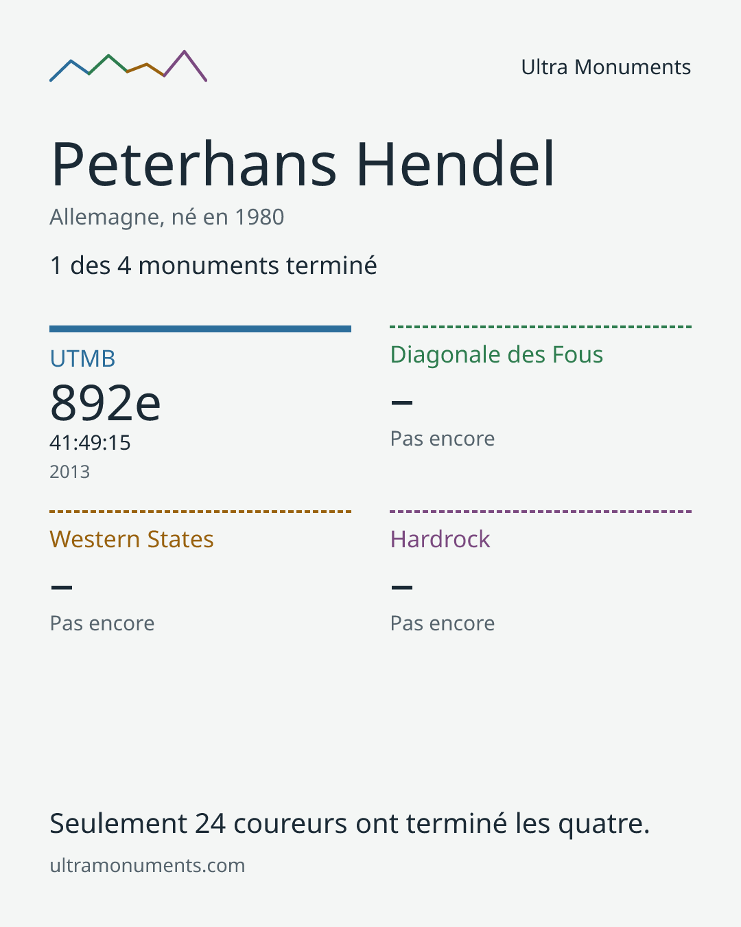 Carte des résultats de Peterhans Hendel
