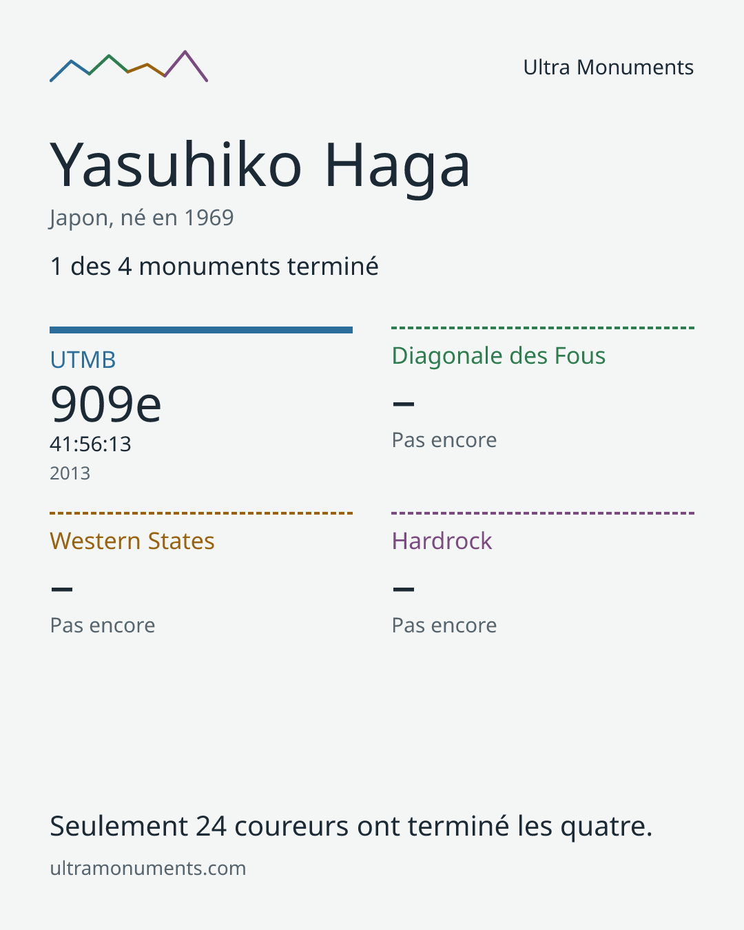 Carte des résultats de Yasuhiko Haga