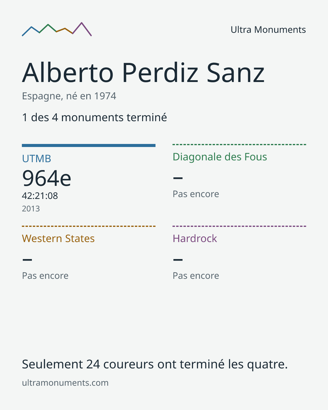 Carte des résultats de Alberto Perdiz Sanz