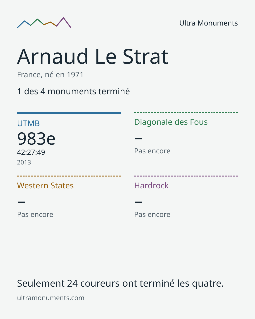 Carte des résultats de Arnaud Le Strat