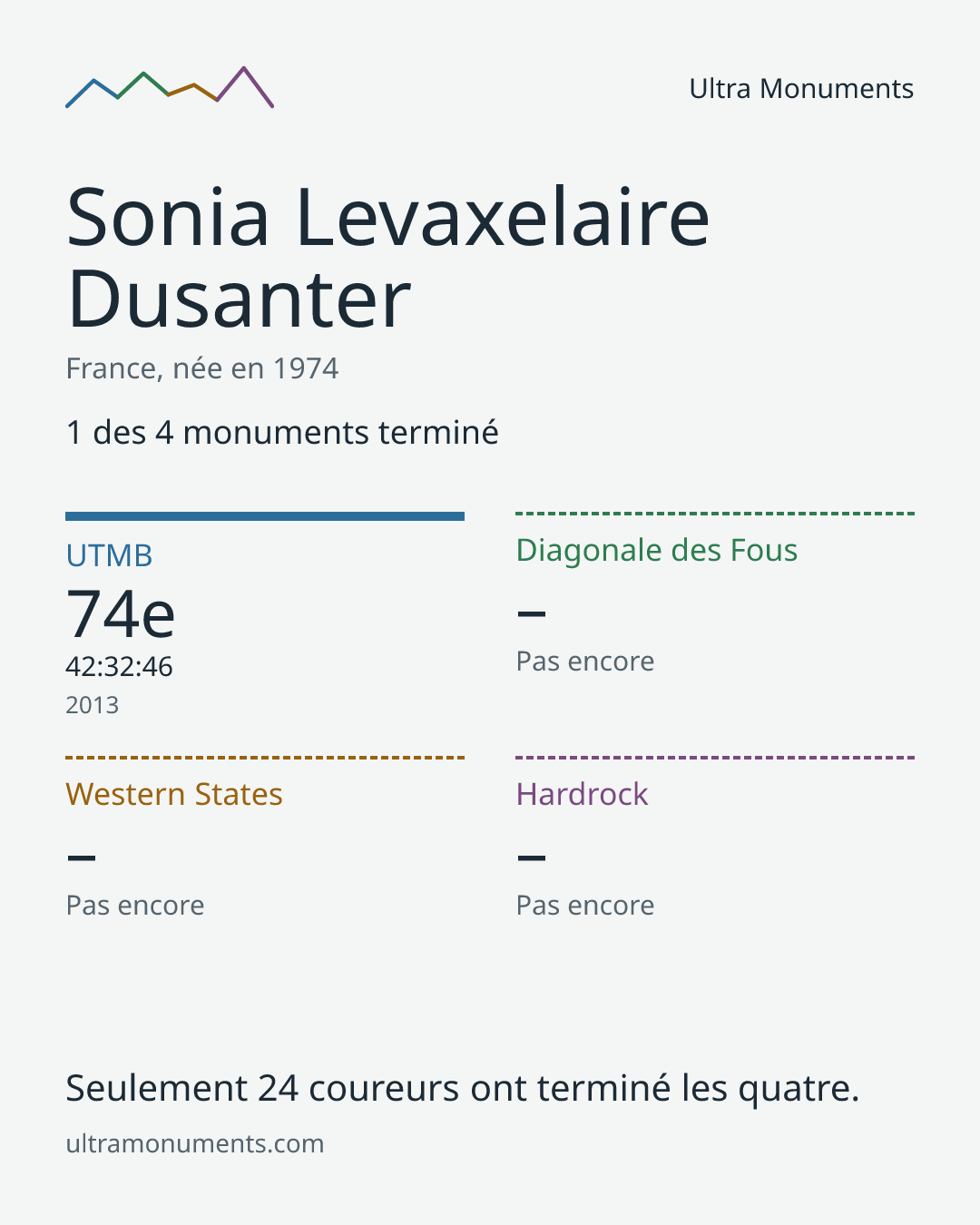 Carte des résultats de Sonia Levaxelaire Dusanter
