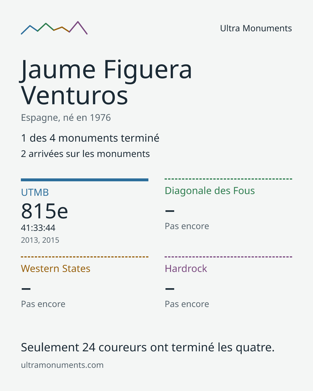 Carte des résultats de Jaume Figuera Venturos