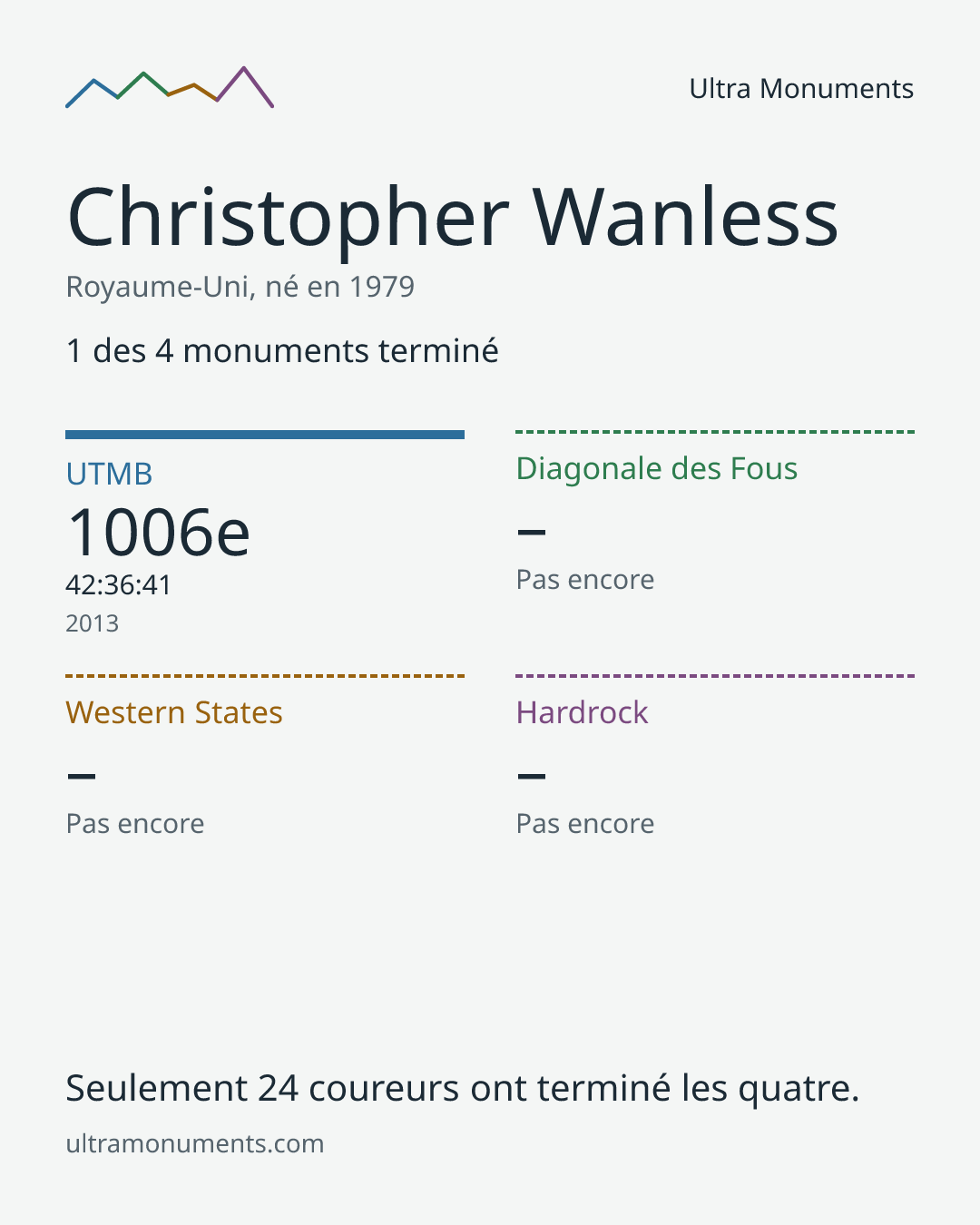 Carte des résultats de Christopher Wanless