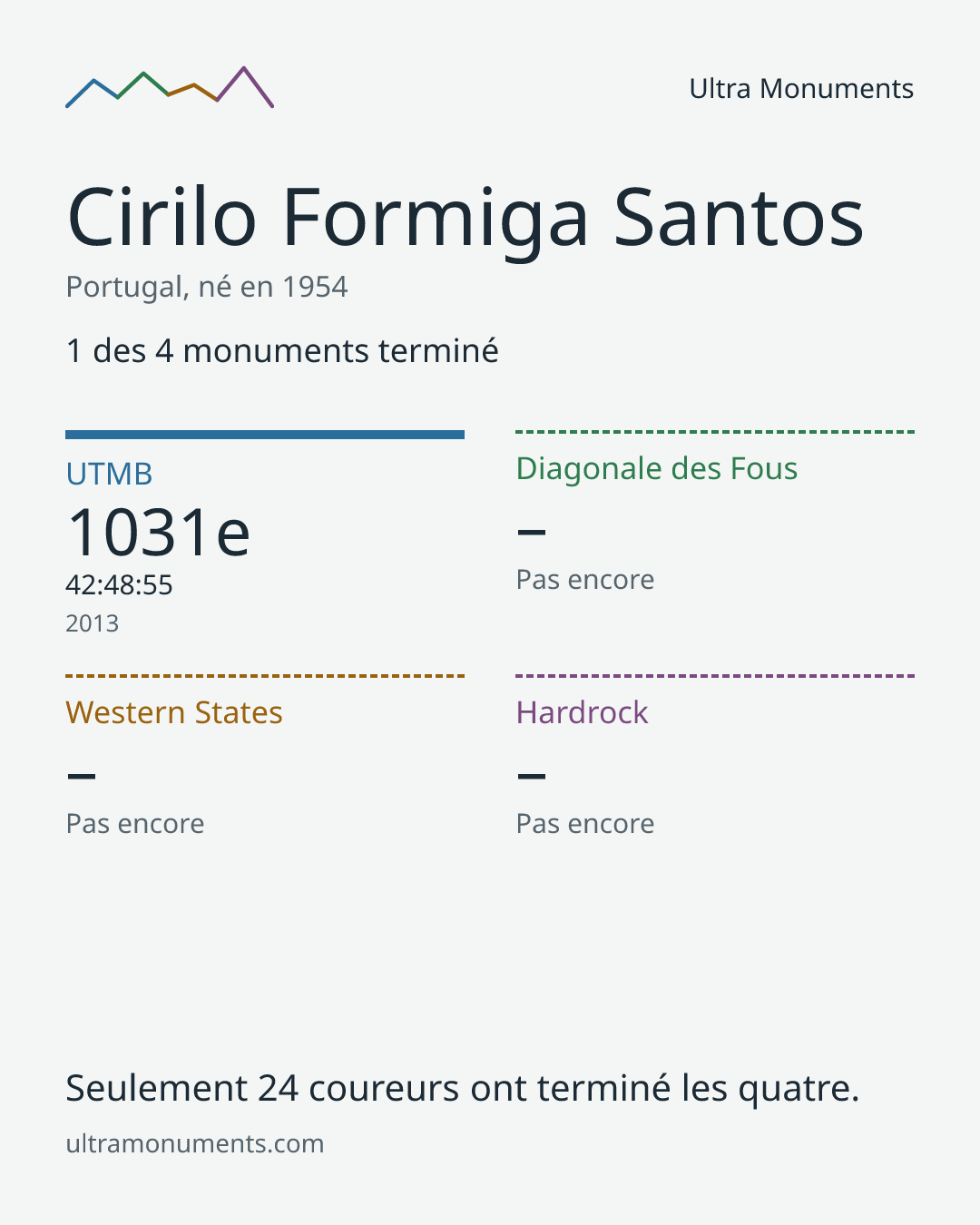 Carte des résultats de Cirilo Formiga Santos