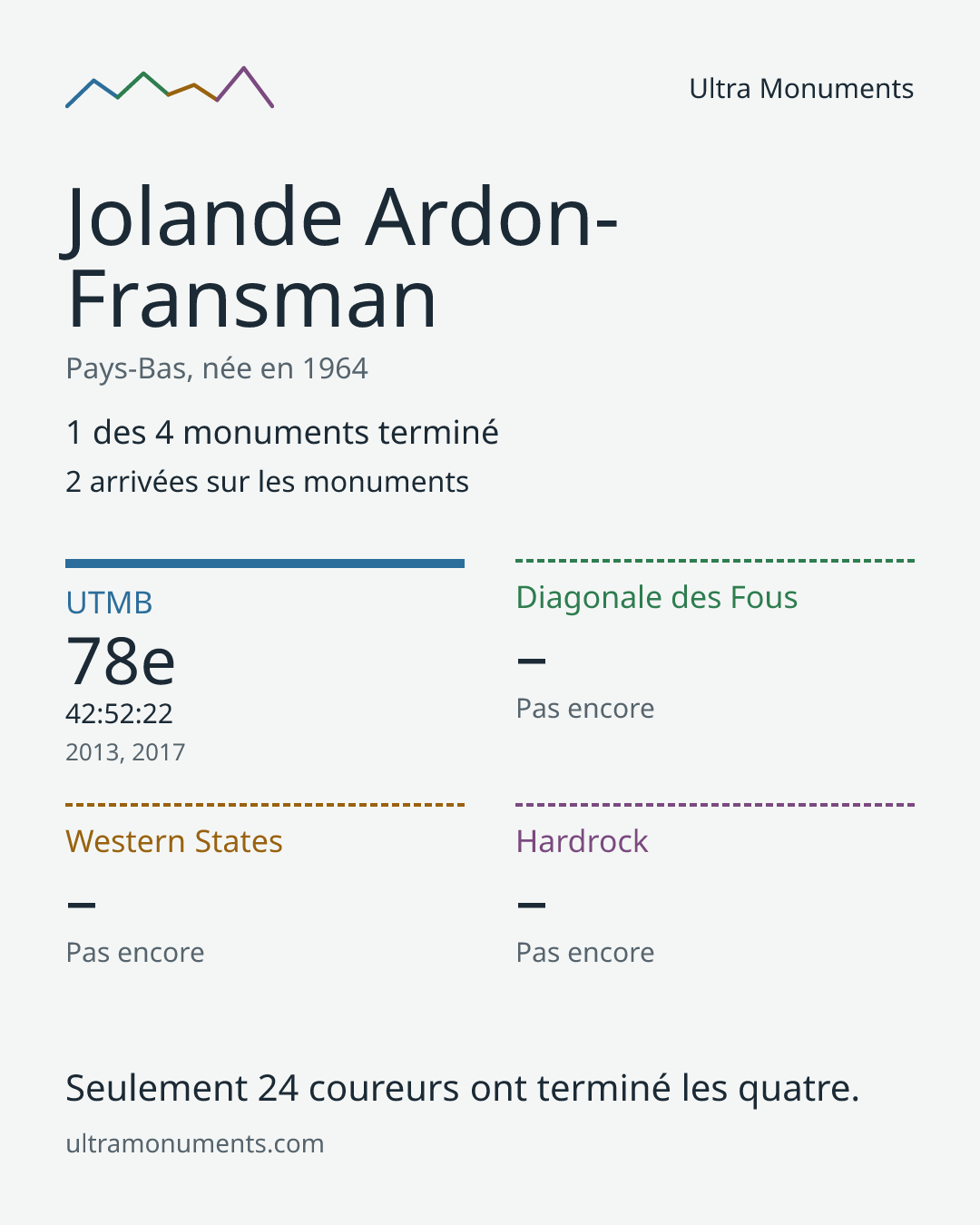 Carte des résultats de Jolande Ardon-Fransman