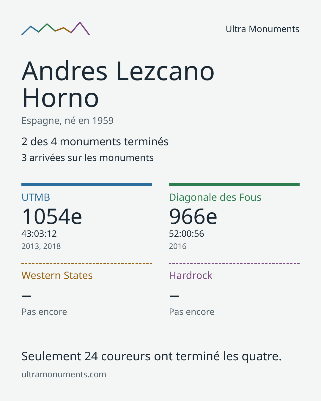 Carte des résultats de Andres Lezcano Horno
