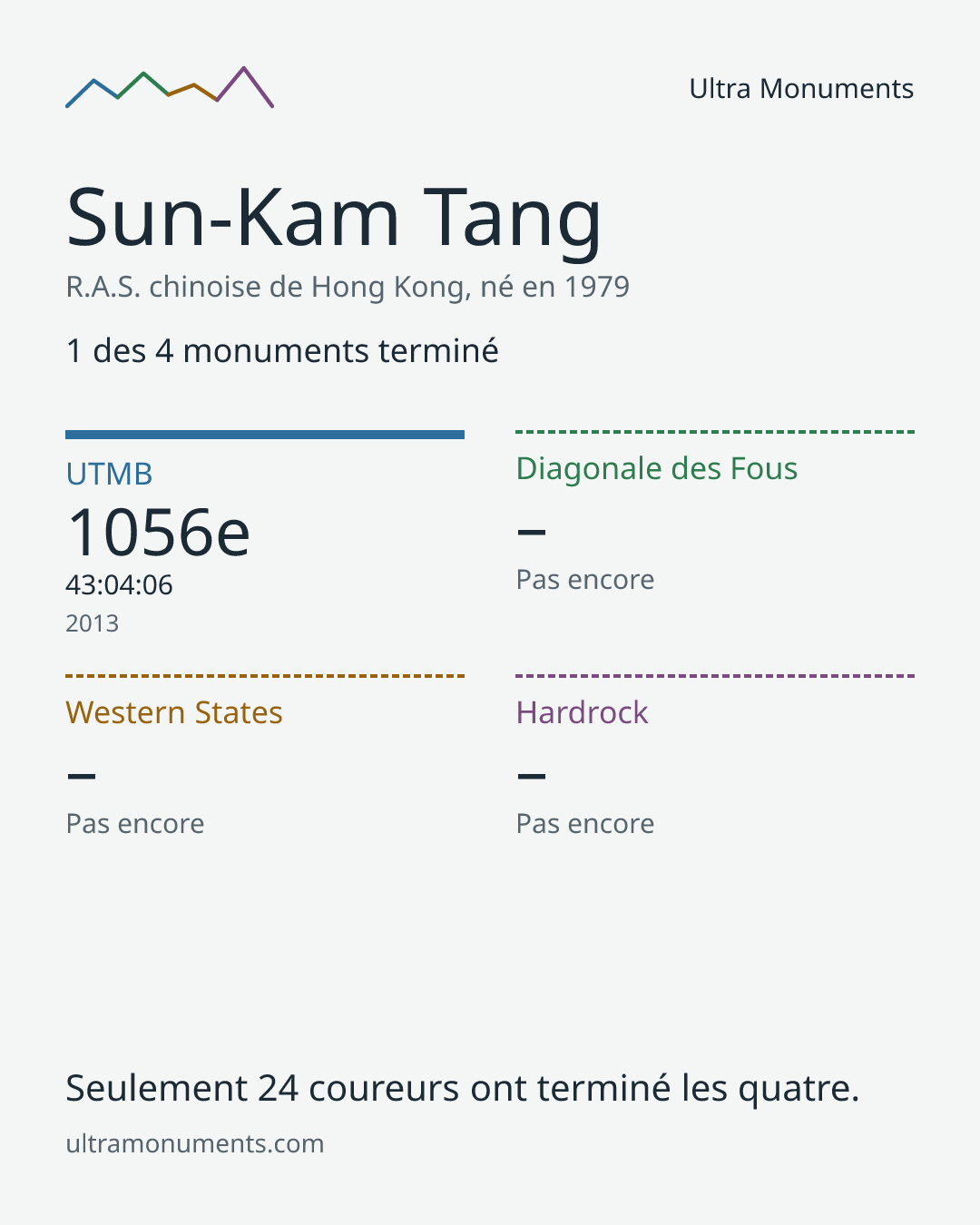 Carte des résultats de Sun-Kam Tang