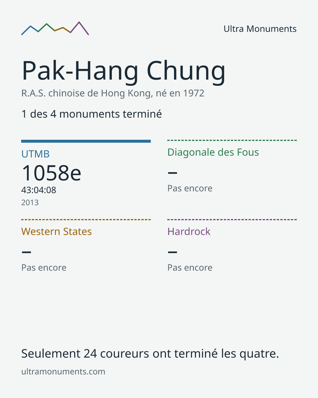 Carte des résultats de Pak-Hang Chung