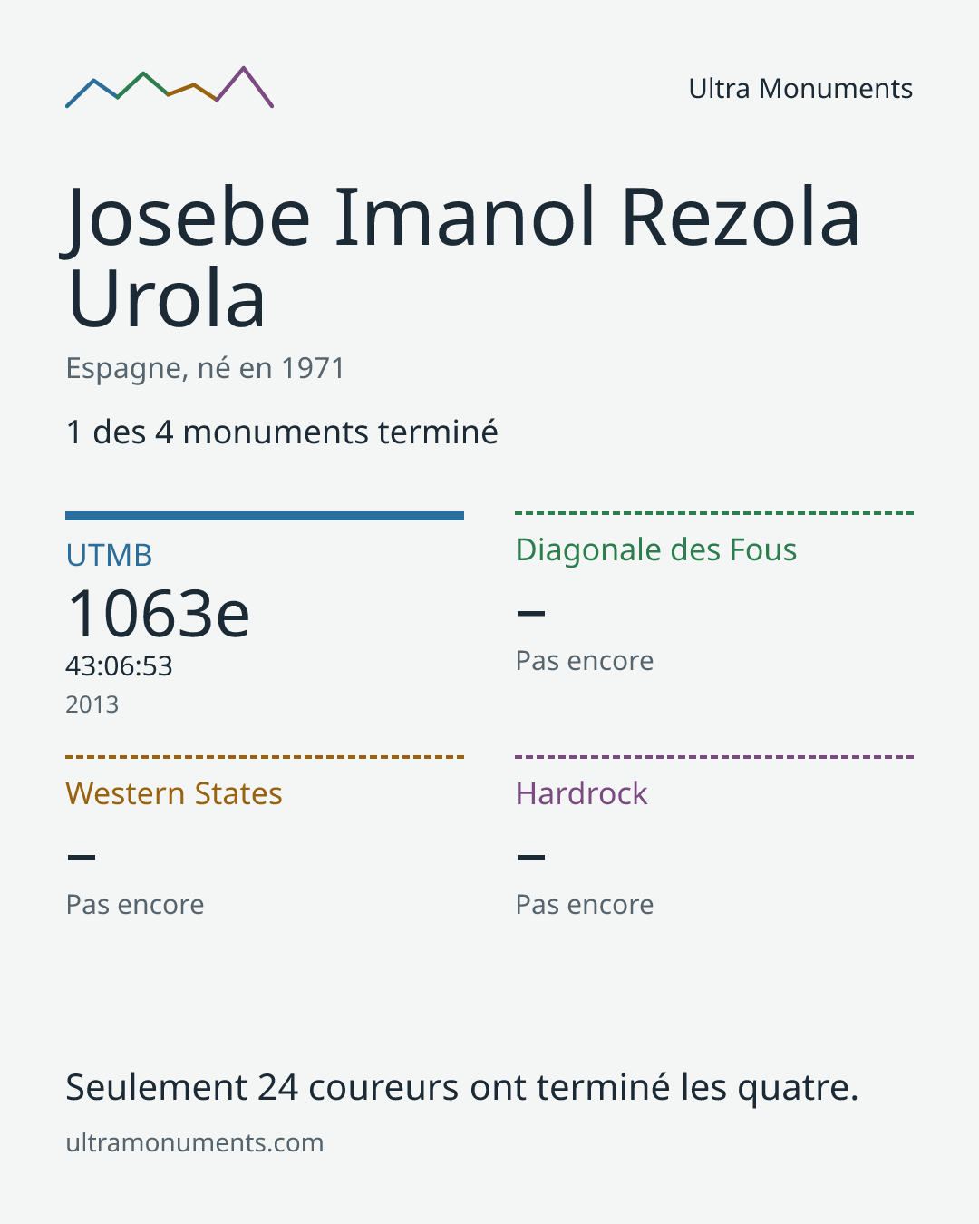 Carte des résultats de Josebe Imanol Rezola Urola