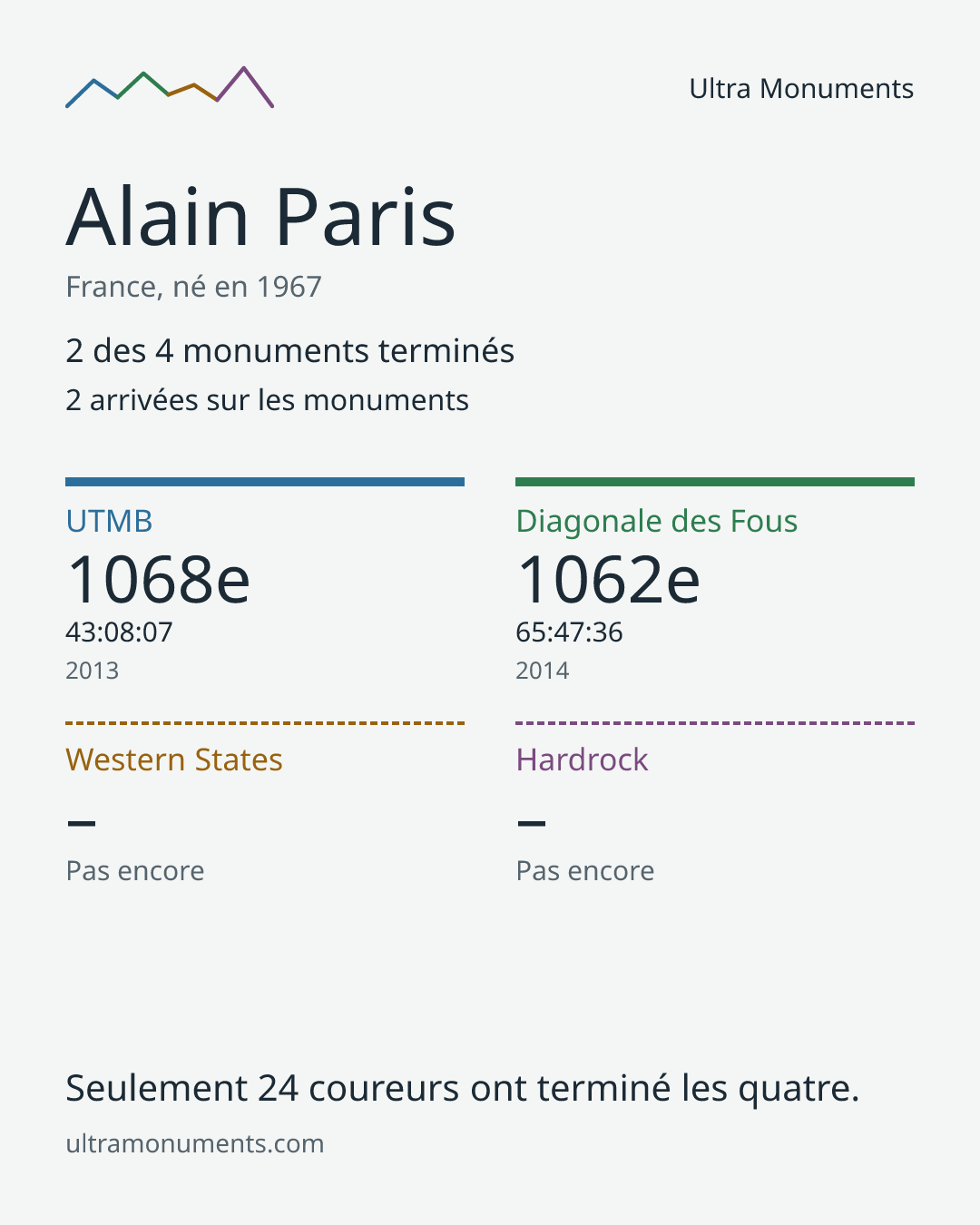 Carte des résultats de Alain Paris