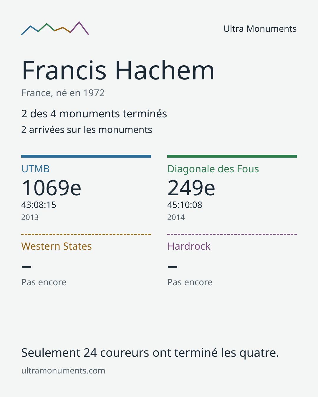 Carte des résultats de Francis Hachem
