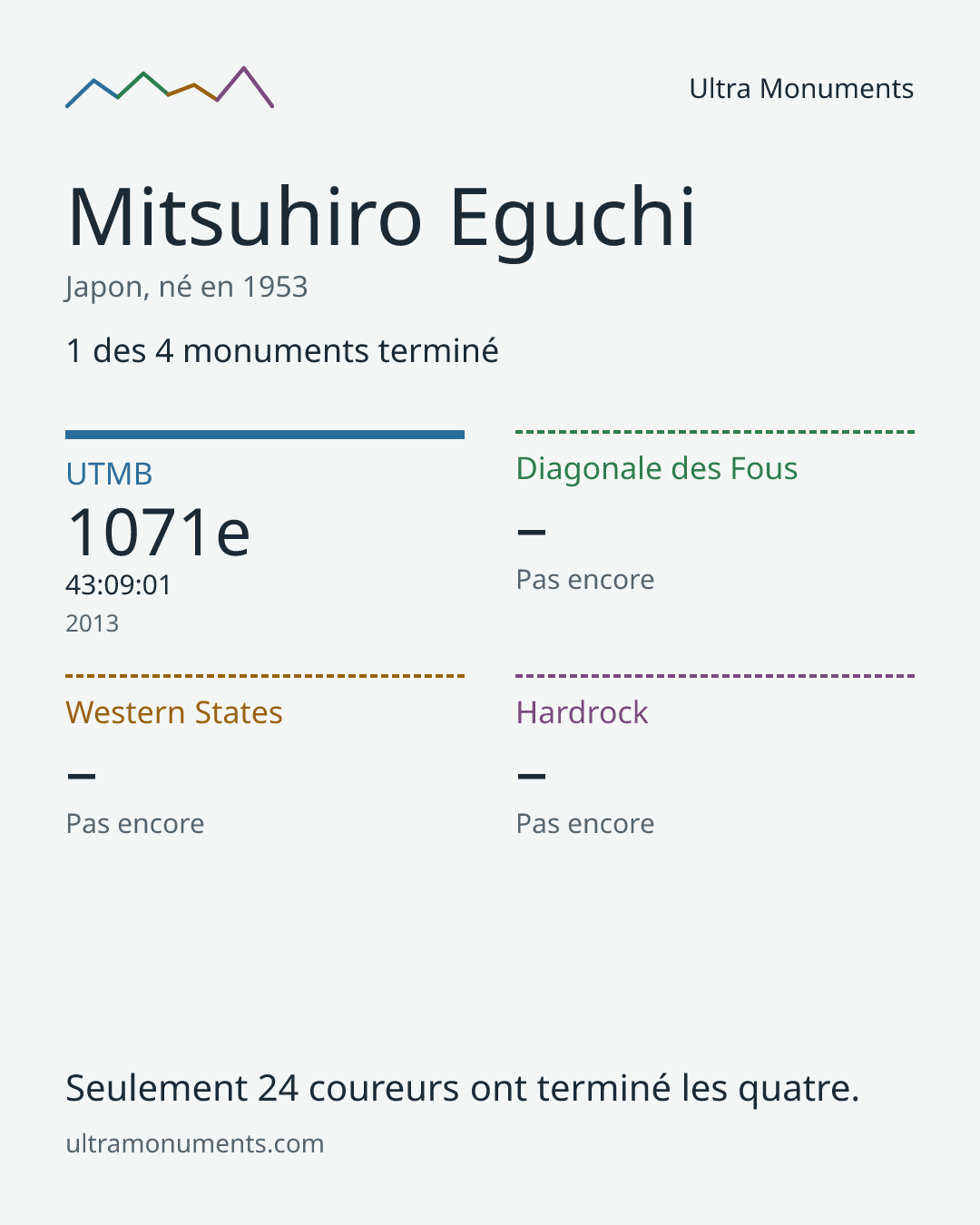 Carte des résultats de Mitsuhiro Eguchi