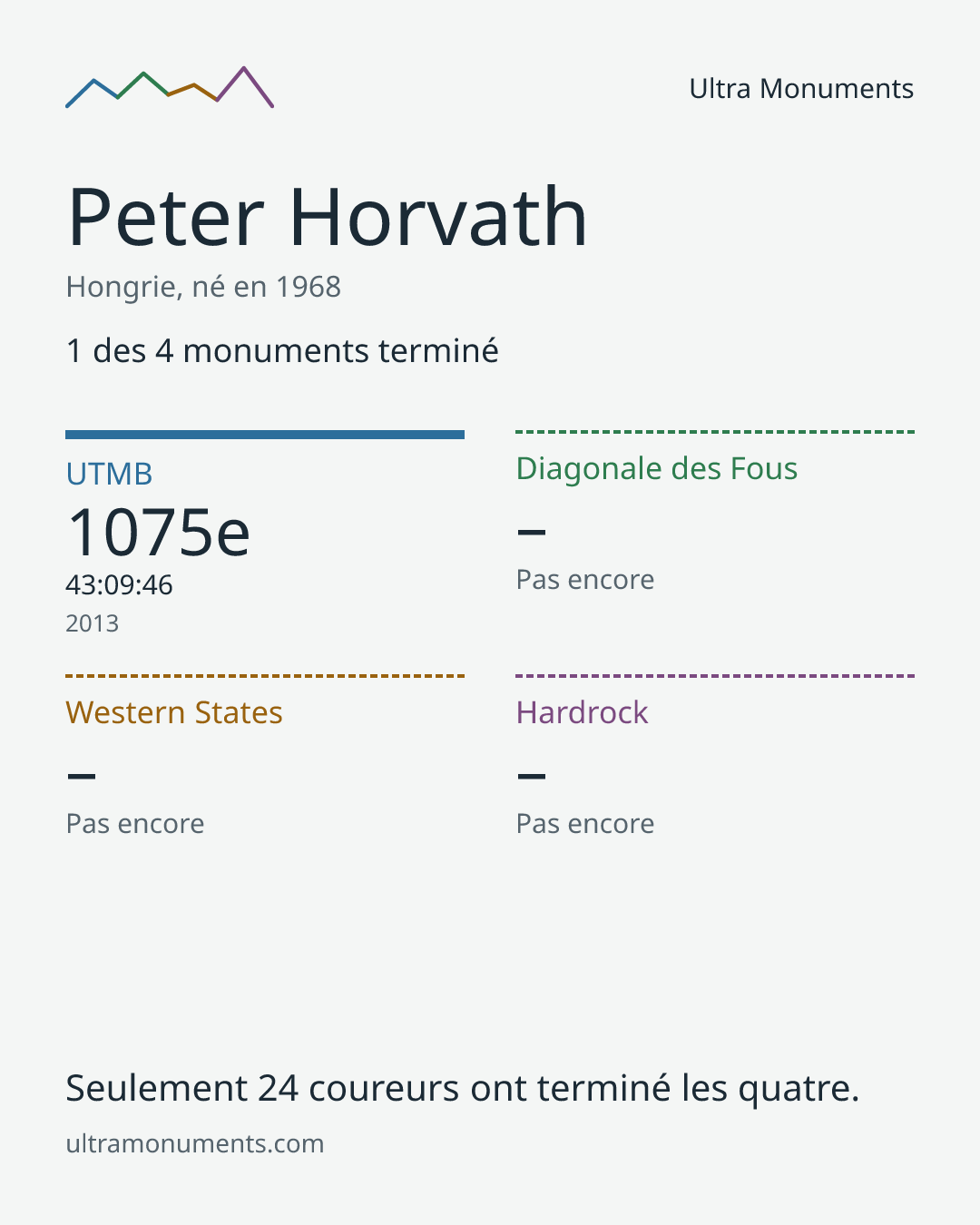 Carte des résultats de Peter Horvath