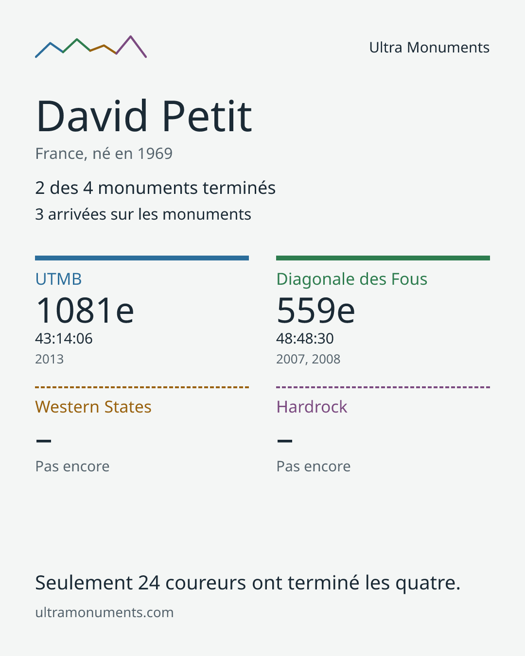 Carte des résultats de David Petit