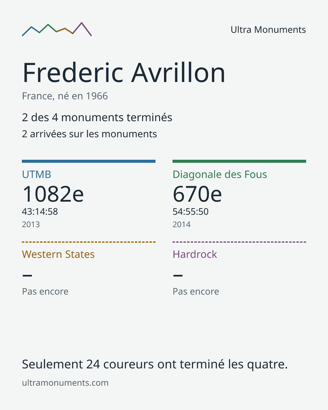 Carte des résultats de Frederic Avrillon