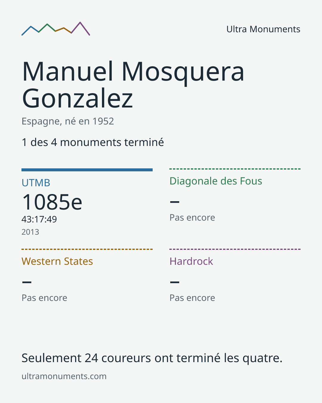 Carte des résultats de Manuel Mosquera Gonzalez