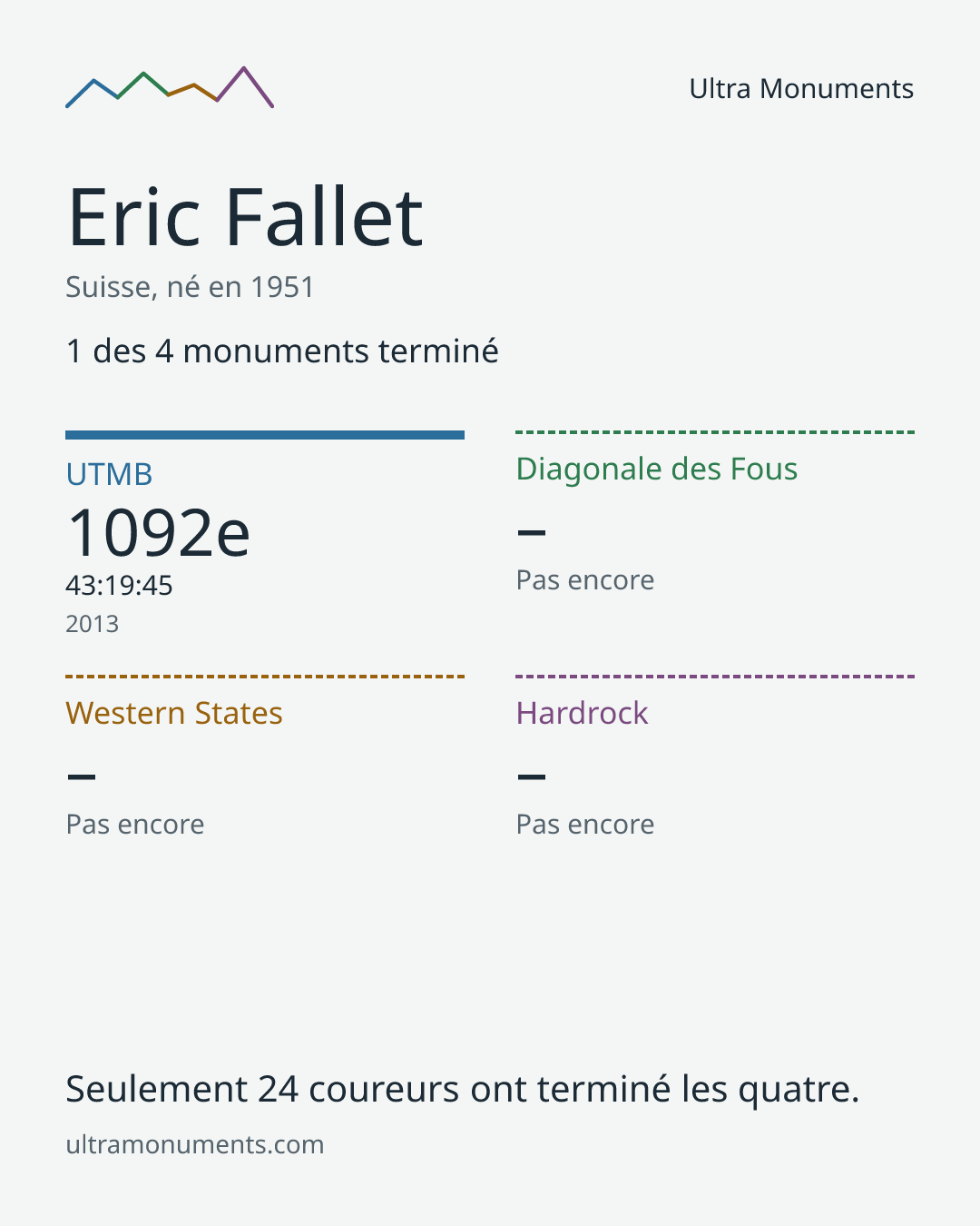 Carte des résultats de Eric Fallet