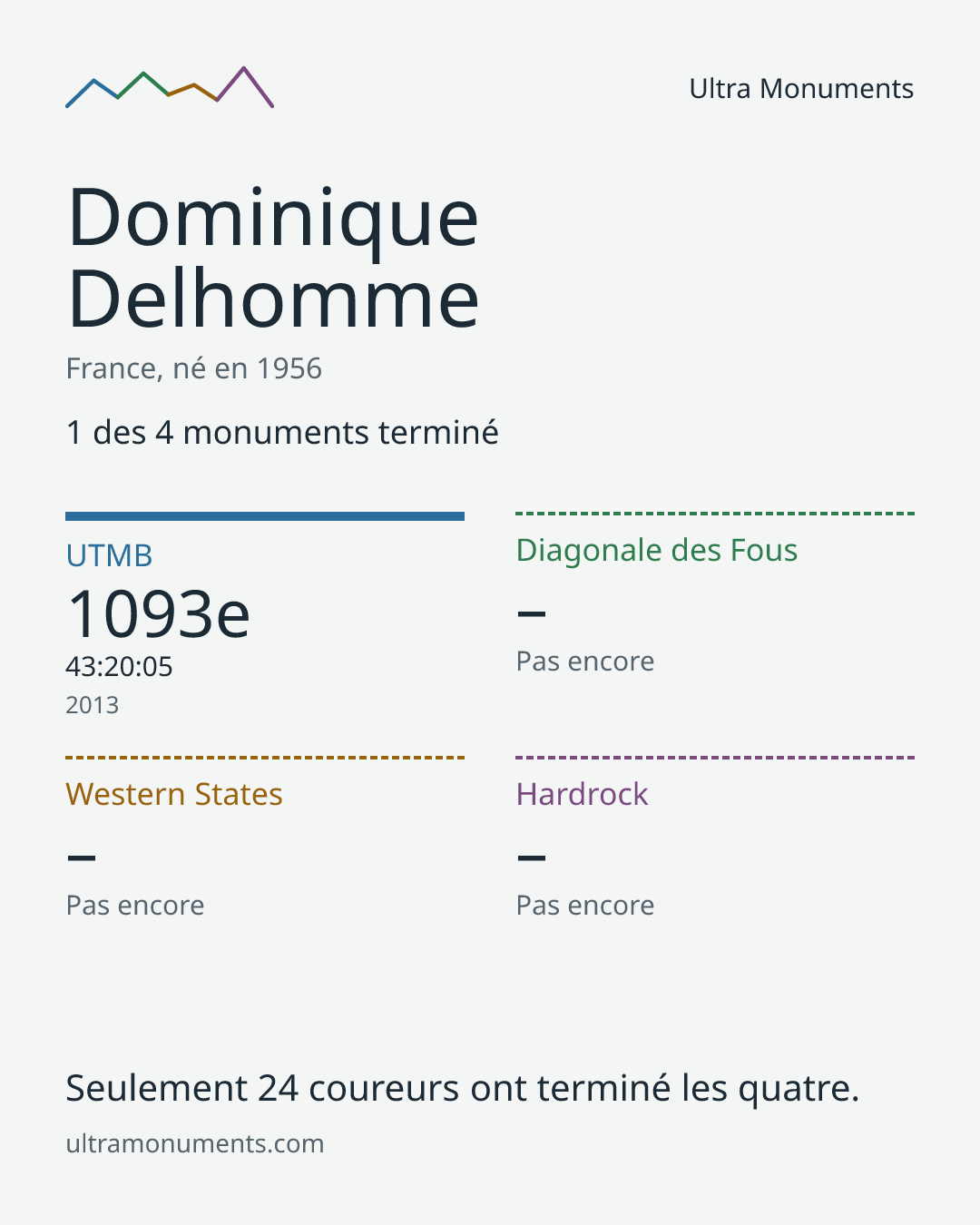 Carte des résultats de Dominique Delhomme