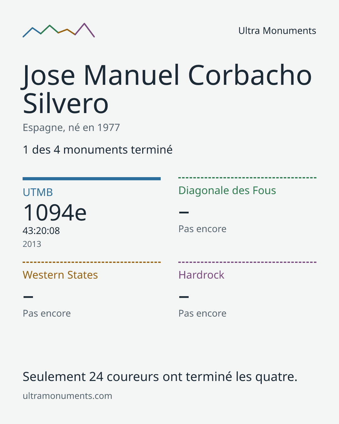 Carte des résultats de Jose Manuel Corbacho Silvero