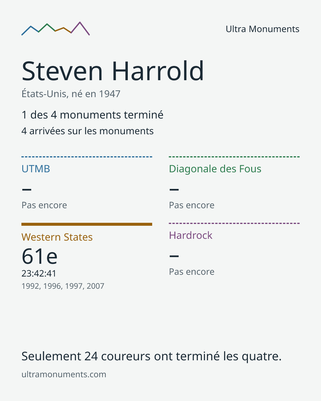 Carte des résultats de Steven Harrold