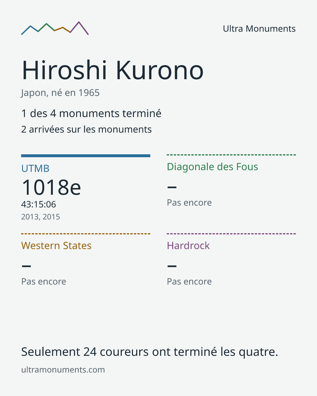 Carte des résultats de Hiroshi Kurono