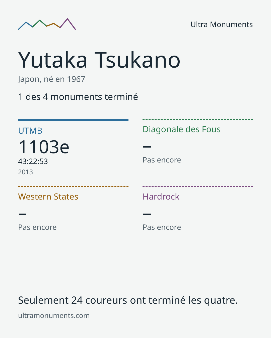 Carte des résultats de Yutaka Tsukano