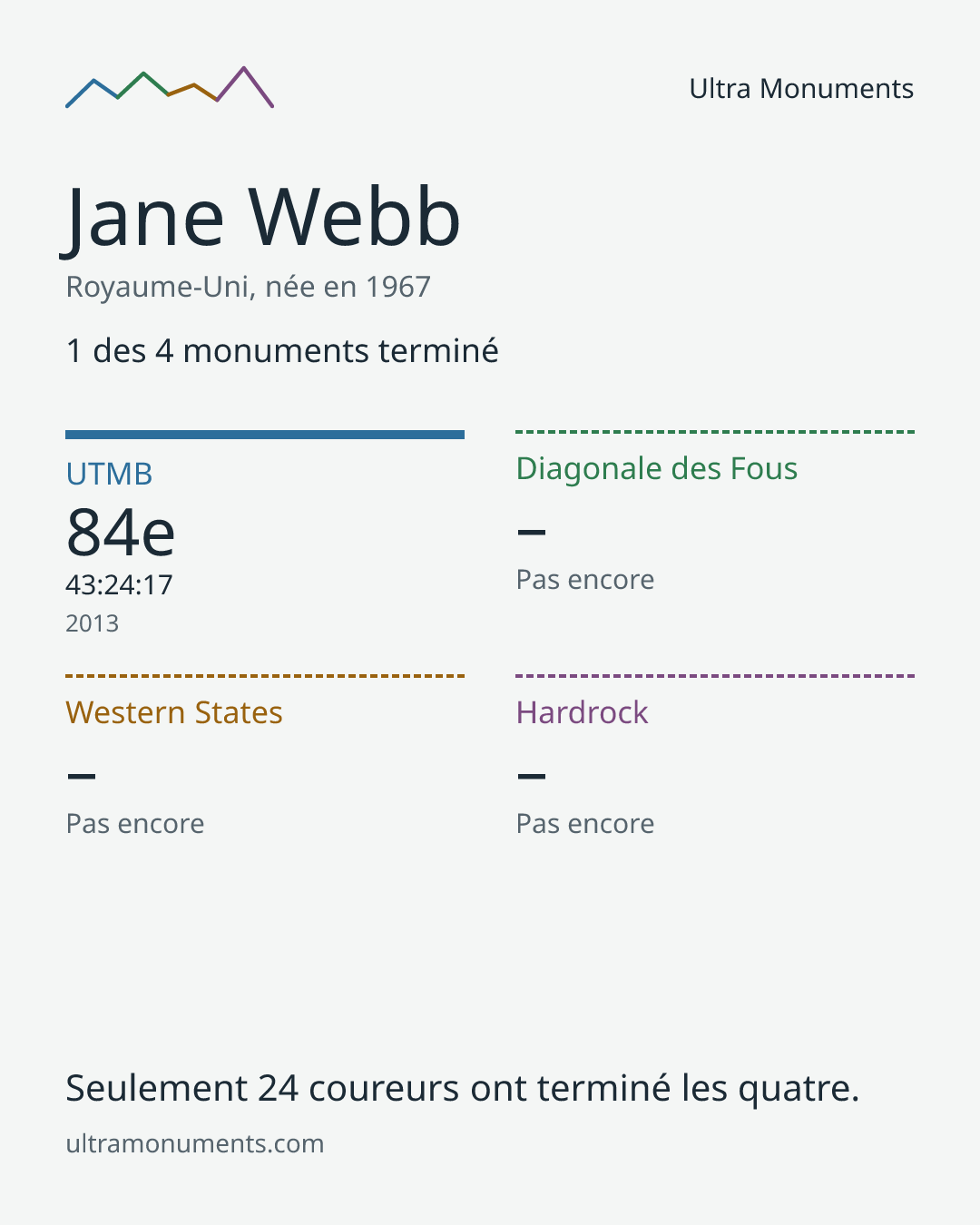 Carte des résultats de Jane Webb