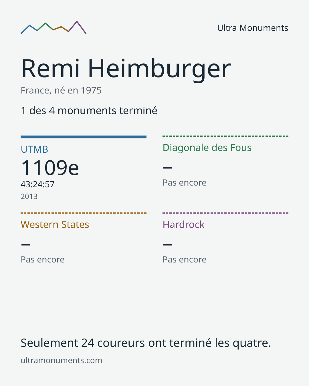 Carte des résultats de Remi Heimburger