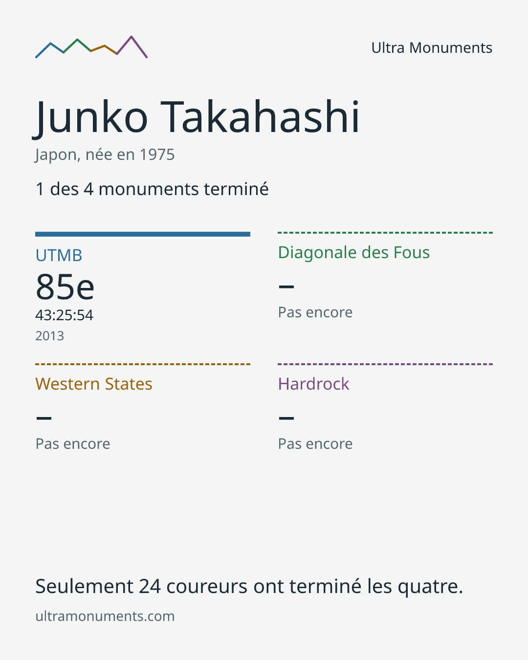Carte des résultats de Junko Takahashi