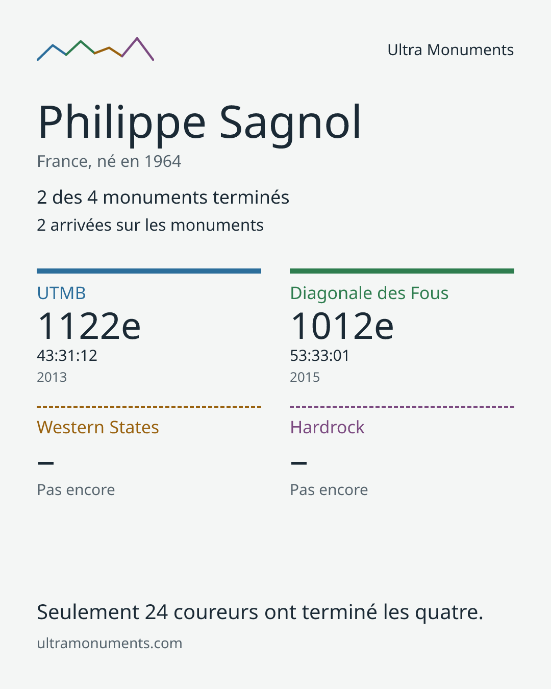 Carte des résultats de Philippe Sagnol