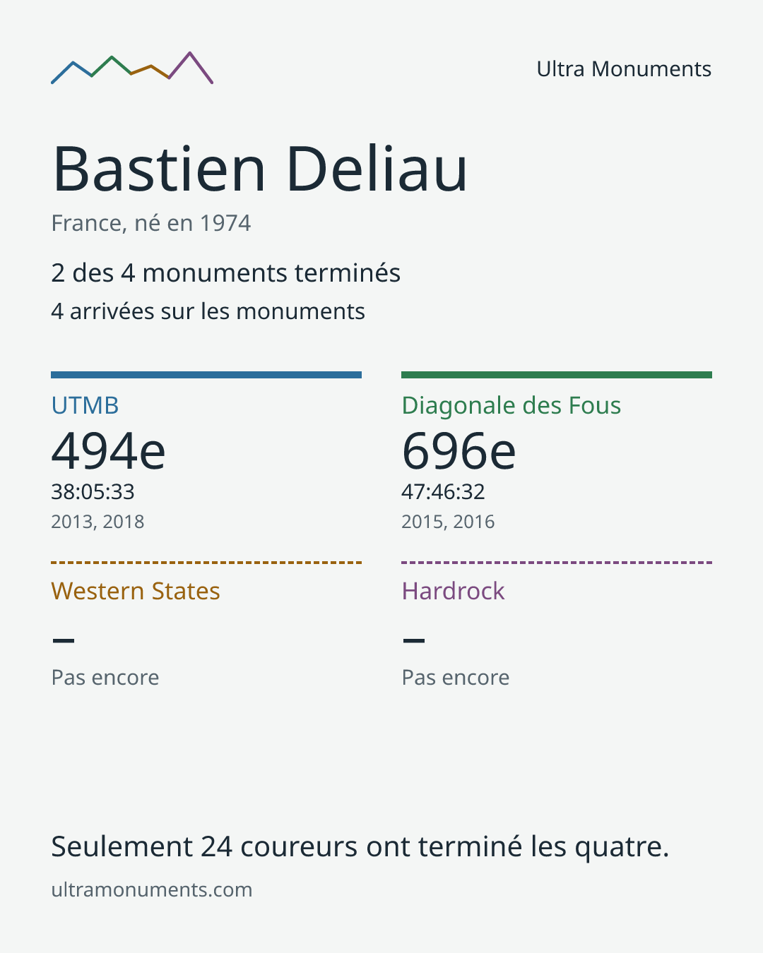 Carte des résultats de Bastien Deliau