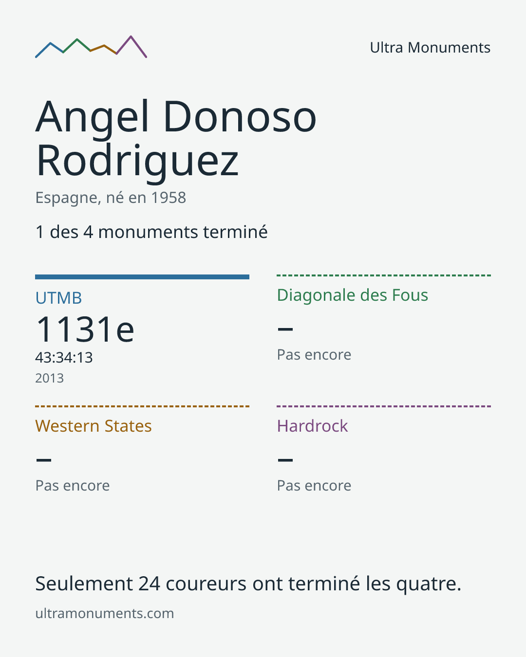 Carte des résultats de Angel Donoso Rodriguez