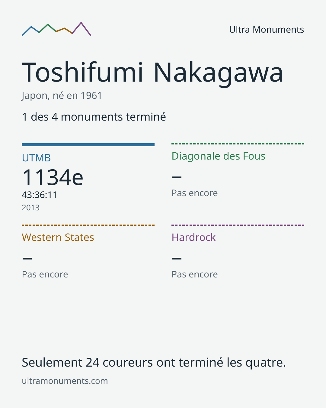 Carte des résultats de Toshifumi Nakagawa