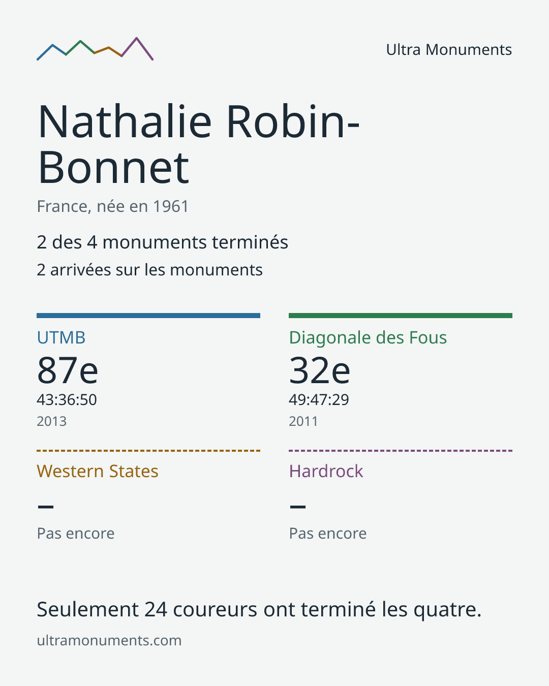Carte des résultats de Nathalie Robin-Bonnet