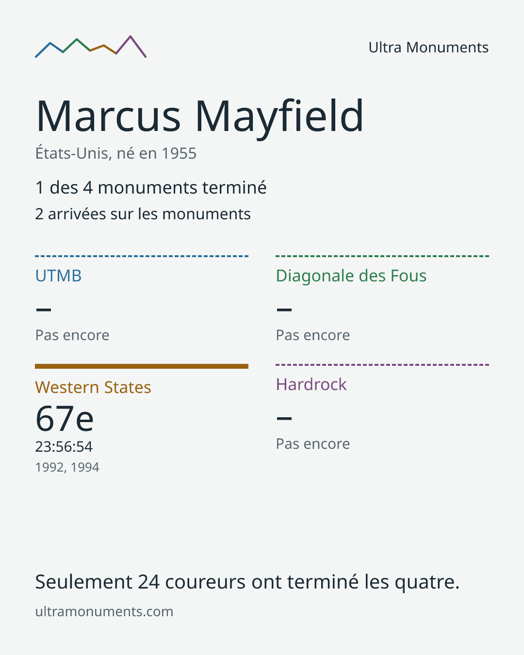 Carte des résultats de Marcus Mayfield