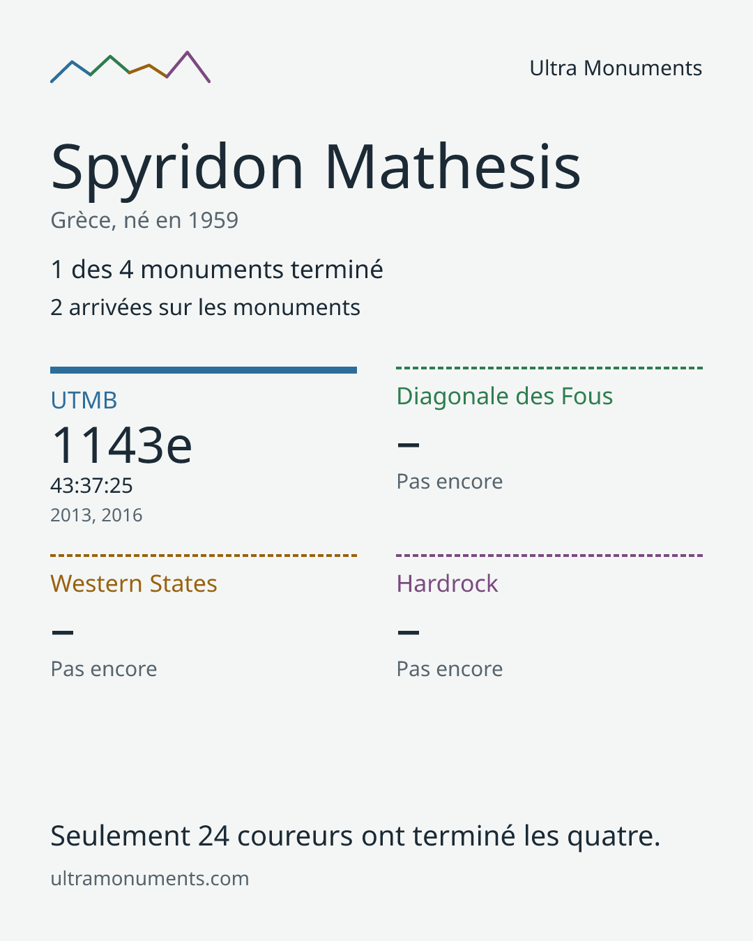 Carte des résultats de Spyridon Mathesis