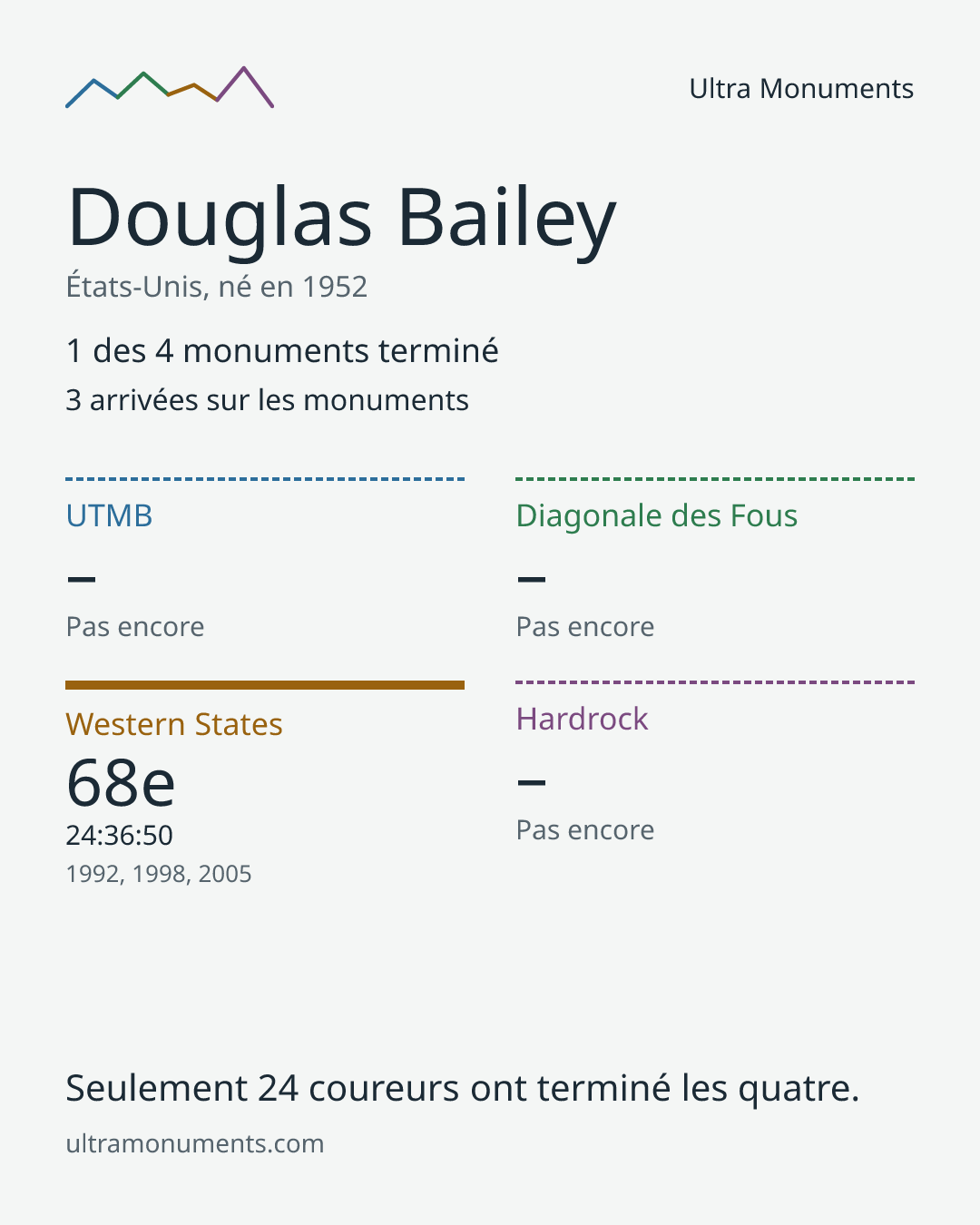 Carte des résultats de Douglas Bailey