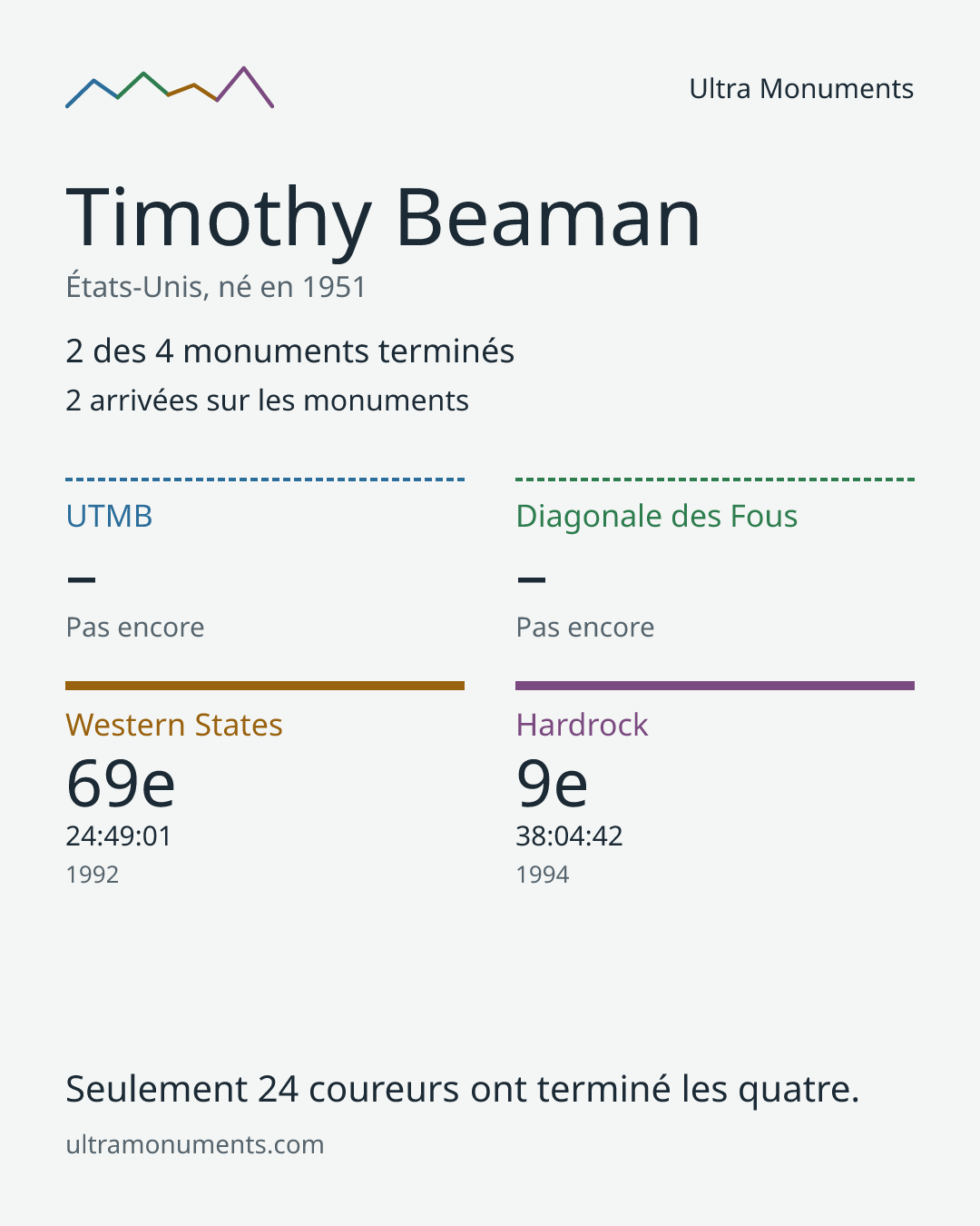 Carte des résultats de Timothy Beaman