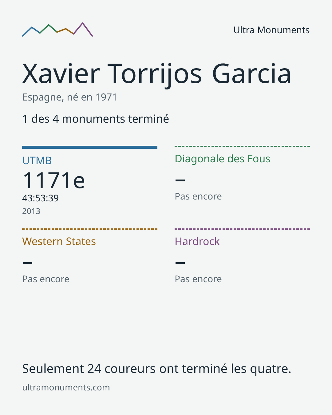 Carte des résultats de Xavier Torrijos Garcia