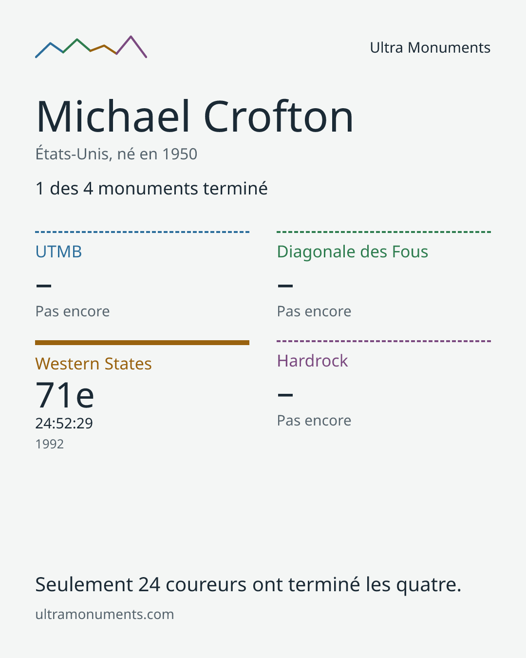 Carte des résultats de Michael Crofton