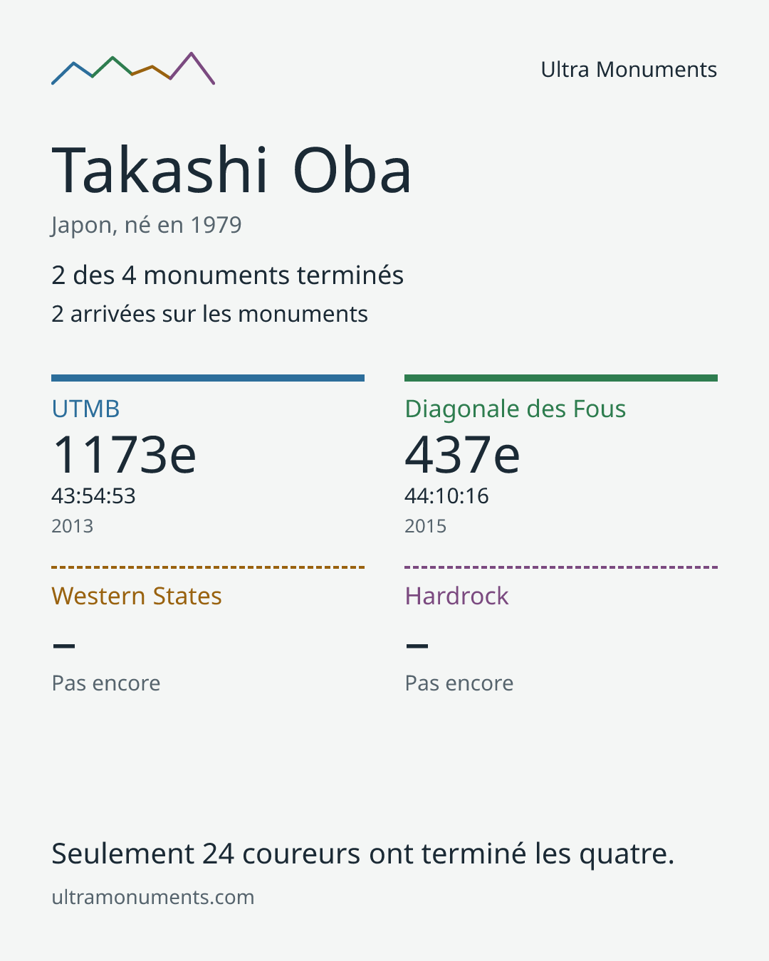 Carte des résultats de Takashi Oba