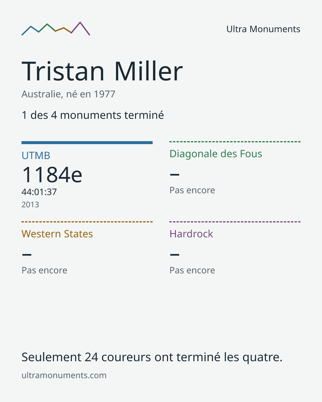 Carte des résultats de Tristan Miller
