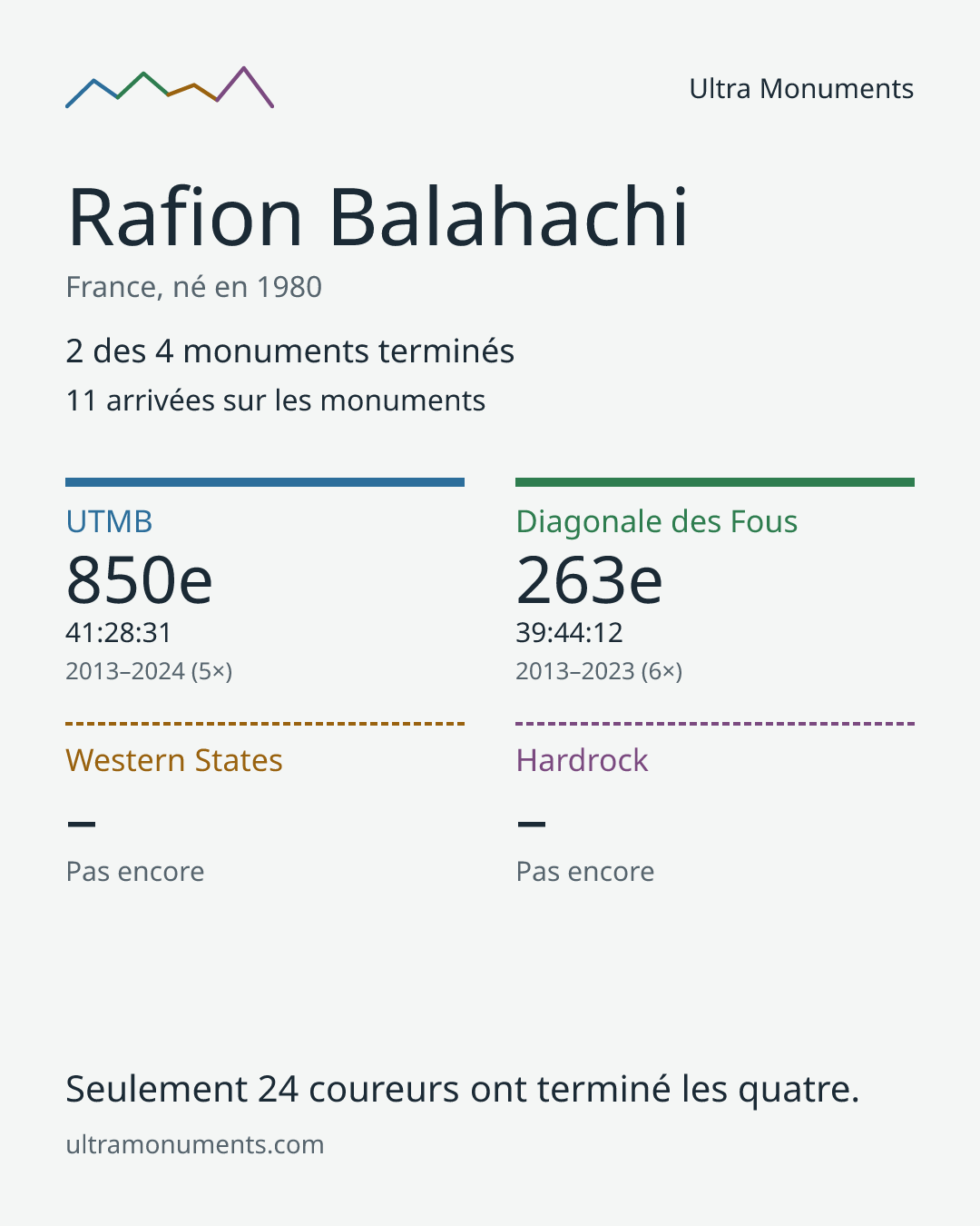 Carte des résultats de Rafion Balahachi