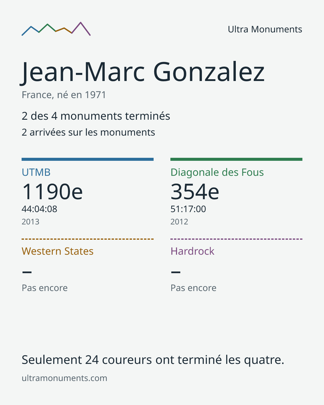 Carte des résultats de Jean-Marc Gonzalez