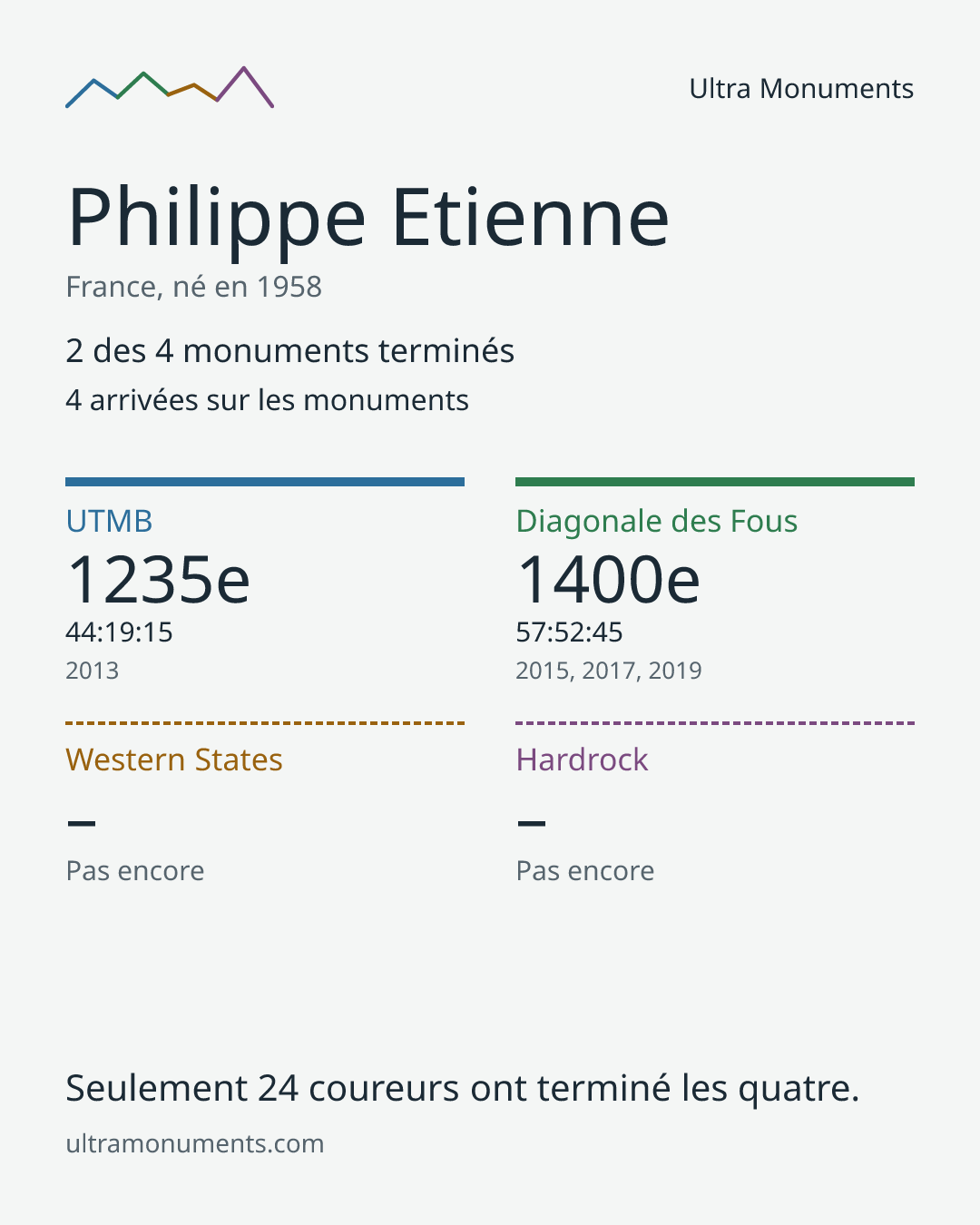 Carte des résultats de Philippe Etienne